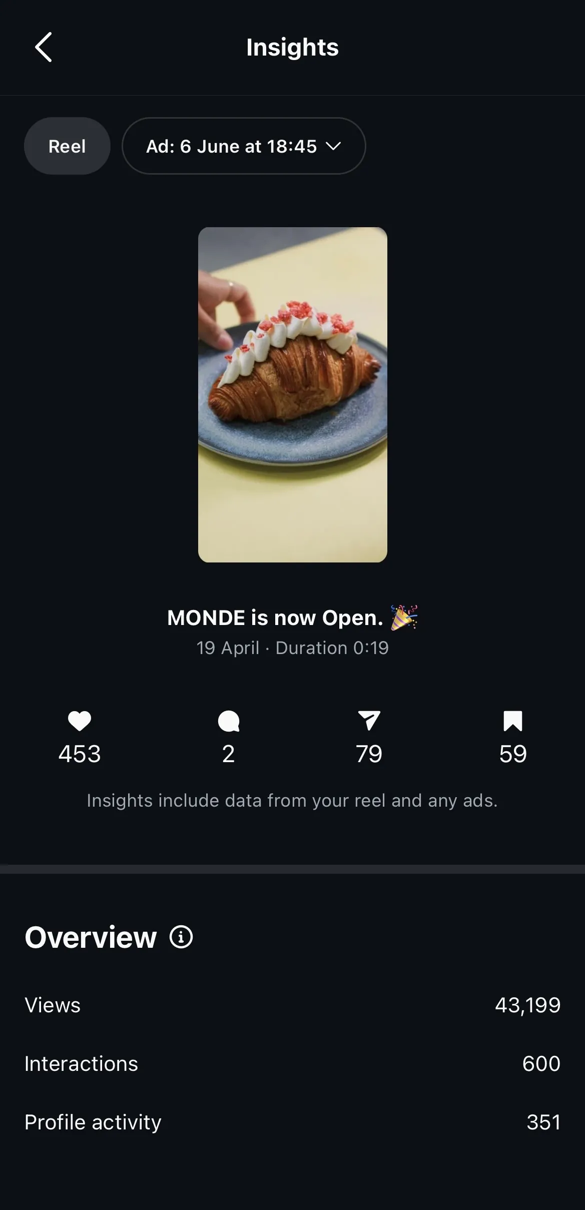 Insights for the MONDE is now Open reel ad: 43,199 views, 600 interactions, 351 profile activities