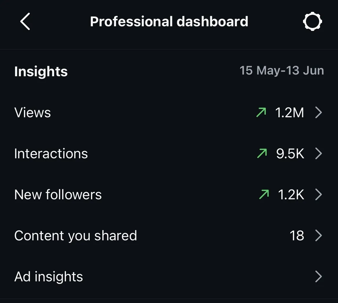 Instagram dashboard: 1.2M views, 9.5K interactions, 1.2K new followers
