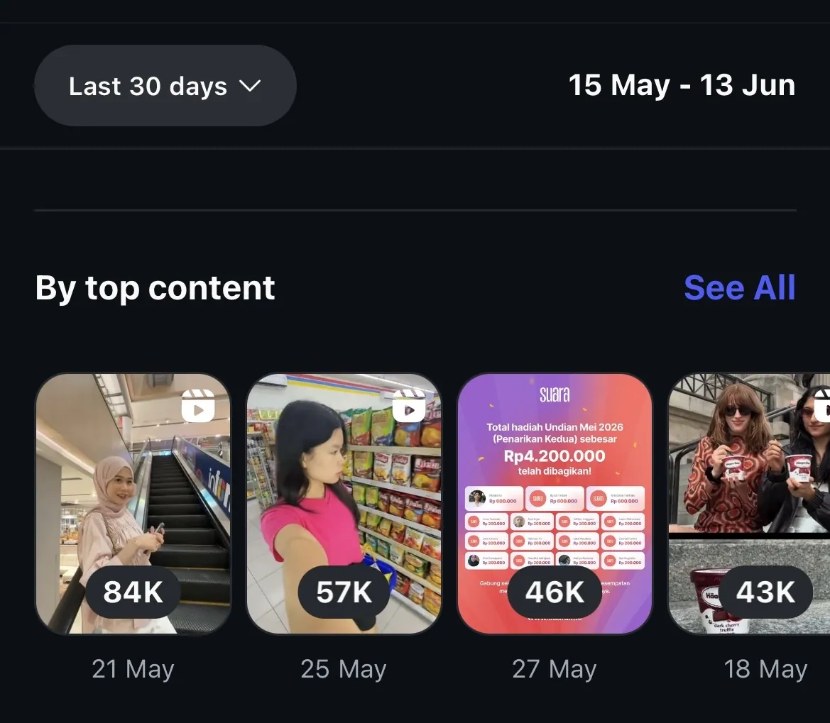 Top content: reels at 84K, 57K, 46K and 43K views