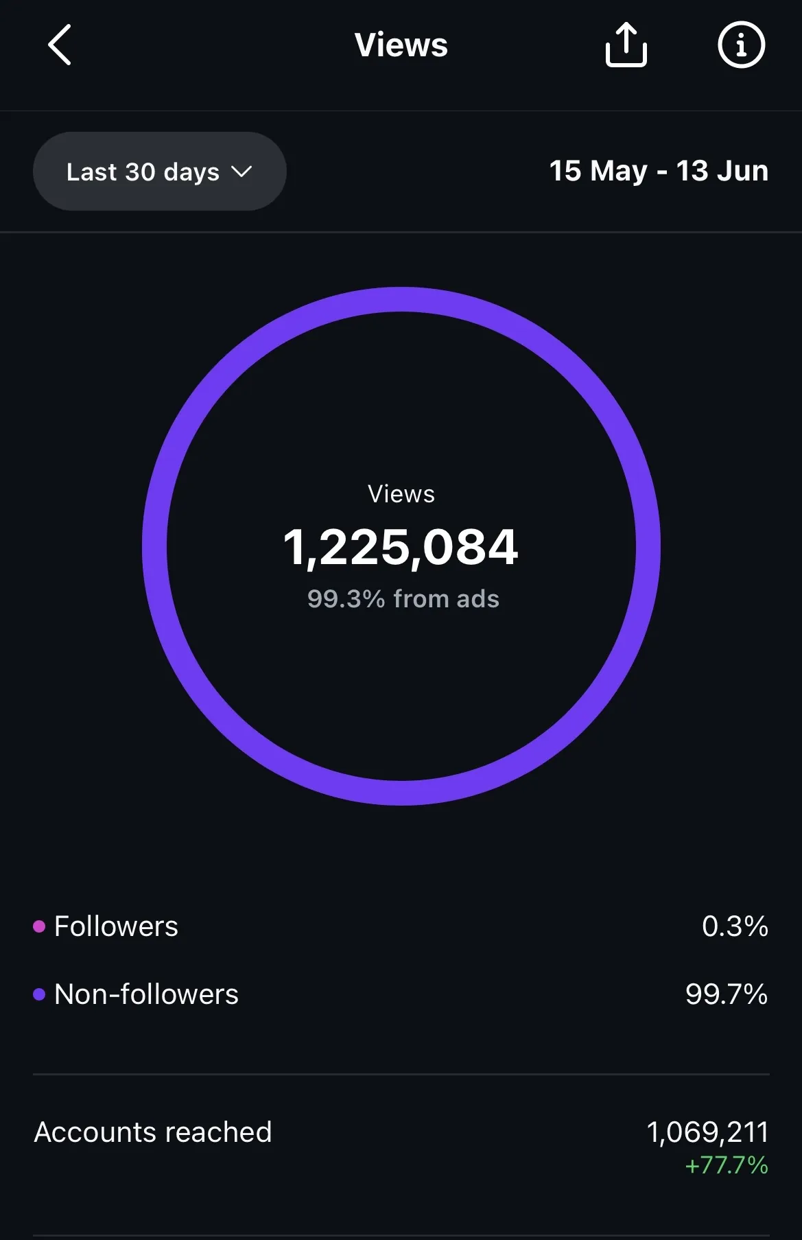 Views breakdown: 1,225,084 views, 99.3% from ads, 1,069,211 accounts reached